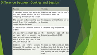 Difference between Cookies and Session
Session Cookies
A session stores the variables
and their values within a file in a
temporary directory on the server.
Cookies are stored on the user's
computer as a text file.
The session ends when the user
logout from the application or
closes his web browser.
Cookies end on the lifetime set by
the user.
It can store an unlimited amount
of data.
It can store only limited data.
We can store as much data as
we want within a session, but
there is a maximum memory limit,
which a script can use at one
time, and it is 128 MB.
The maximum size of the
browser's cookies is 4 KB.
Sessions are more secured
compared to cookies, as they
save data in encrypted form.
Cookies are not secure, as data
is stored in a text file, and if any
unauthorized user gets access to
our system, he can temper the
data.
 