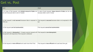 Get vs. Post
GET POST
1) In case of Get request, only limited amount of data can
be sent because data is sent in header.
In case of post request, large amount of data can be sent
because data is sent in body.
2) Get request is not secured because data is exposed in
URL bar.
Post request is secured because data is not exposed in URL
bar.
3) Get request can be bookmarked. Post request cannot be bookmarked.
4) Get request is idempotent . It means second request will
be ignored until response of first request is delivered
Post request is non-idempotent.
5) Get request is more efficient and used more than Post. Post request is less efficient and used less than get.
 