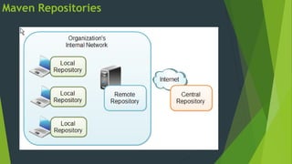 Maven Repositories
 