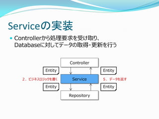 Serviceの実装
 Controllerから処理要求を受け取り、
Repositoryに対してデータの取得・更新を行う
Controller
Service
Repository
Entity
Entity
Entity
Entity
２...
