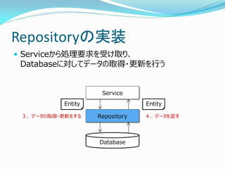 Repositoryの実装
 Serviceから処理要求を受け取り、
Databaseに対してデータの取得・更新を行う
Service
Repository
Database
Entity Entity
３．データの取得・更新をする ４．デー...