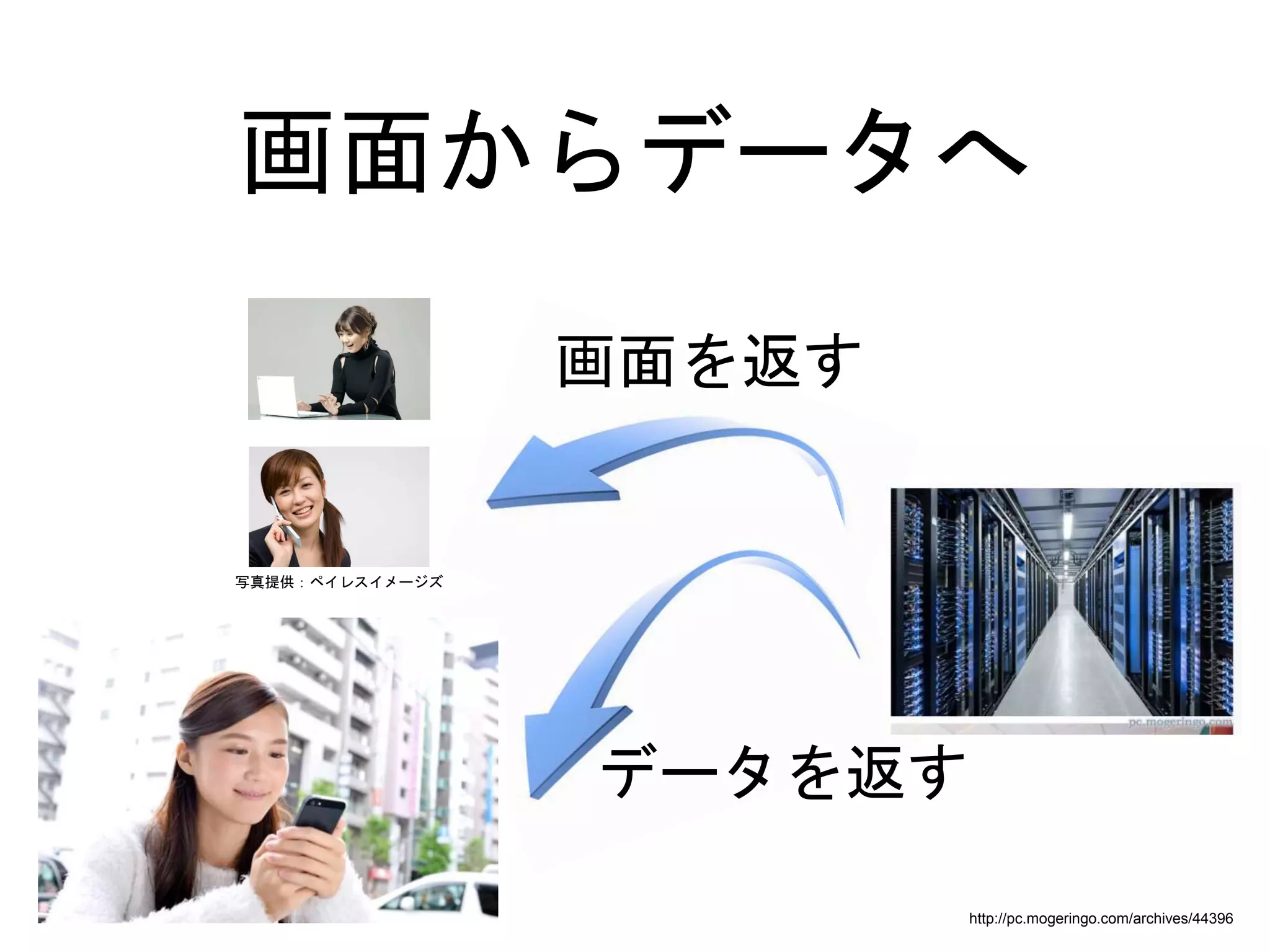 http://pc.mogeringo.com/archives/44396
写真提供：ペイレスイメージズ
画面を返す
画面からデータへ
データを返す
 