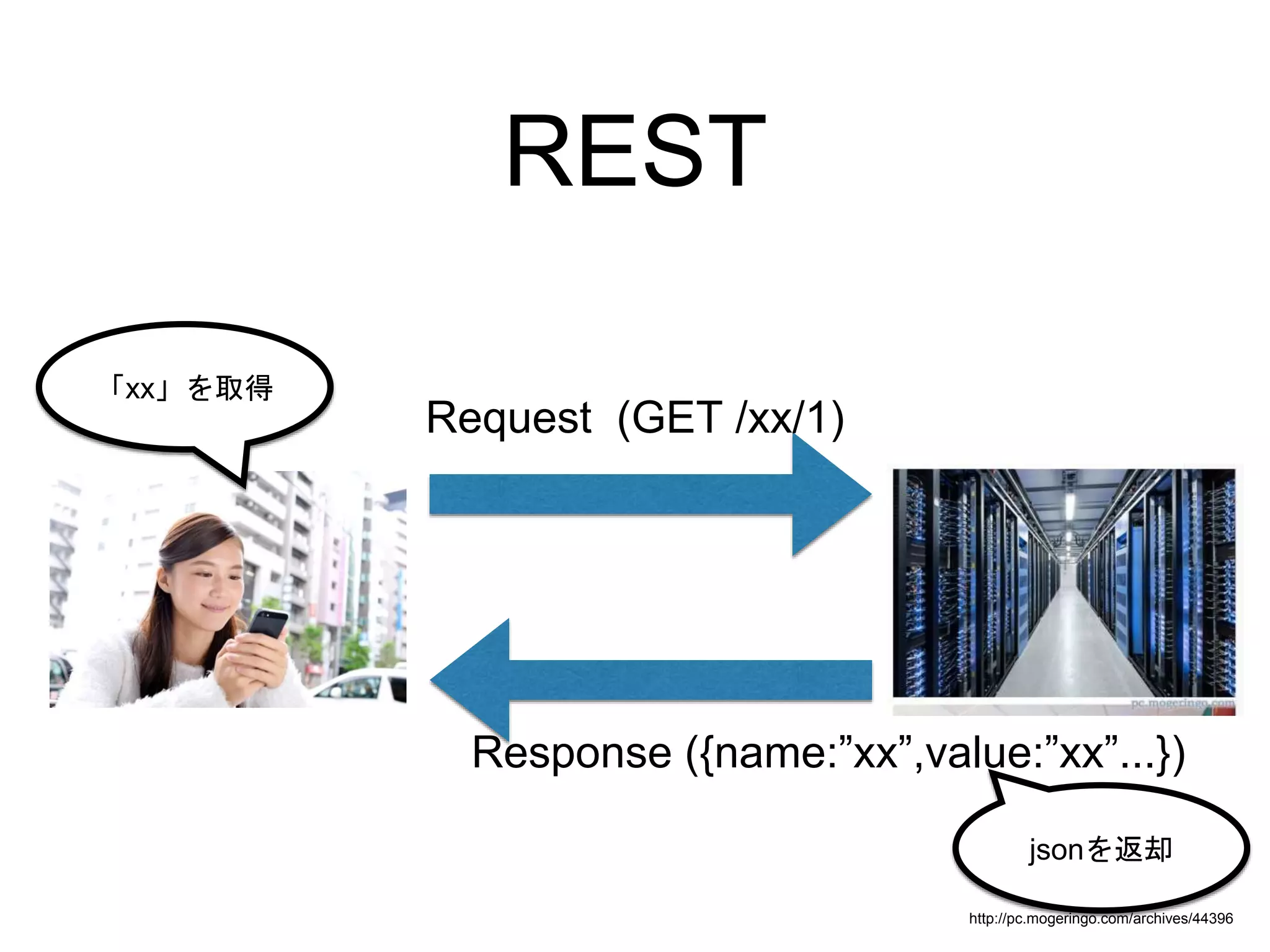 REST
http://pc.mogeringo.com/archives/44396
Request (GET /xx/1)
Response ({name:”xx”,value:”xx”...})
「xx」を取得
jsonを返却
 