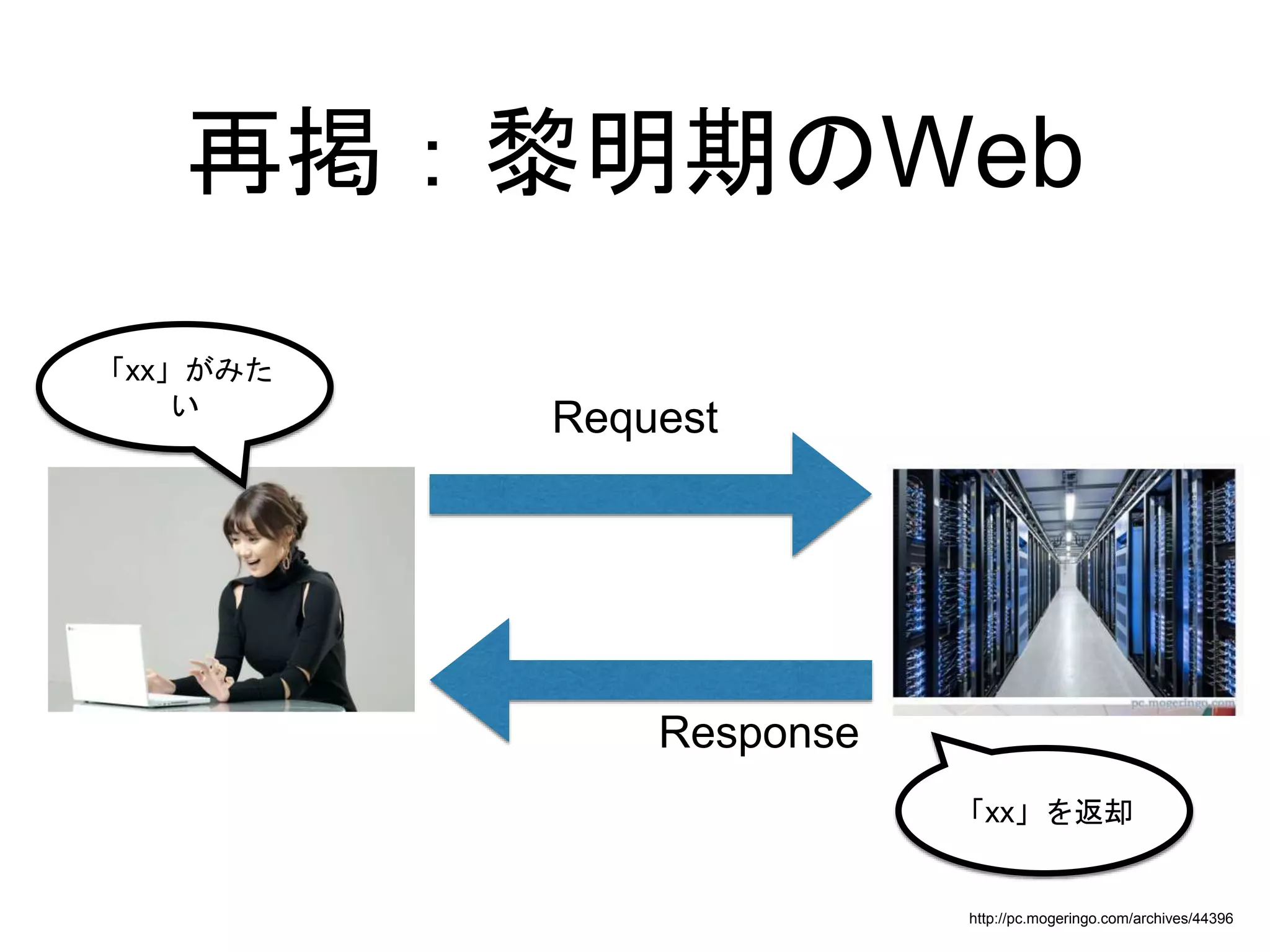 再掲：黎明期のWeb
http://pc.mogeringo.com/archives/44396
Request
Response
「xx」がみた
い
「xx」を返却
 