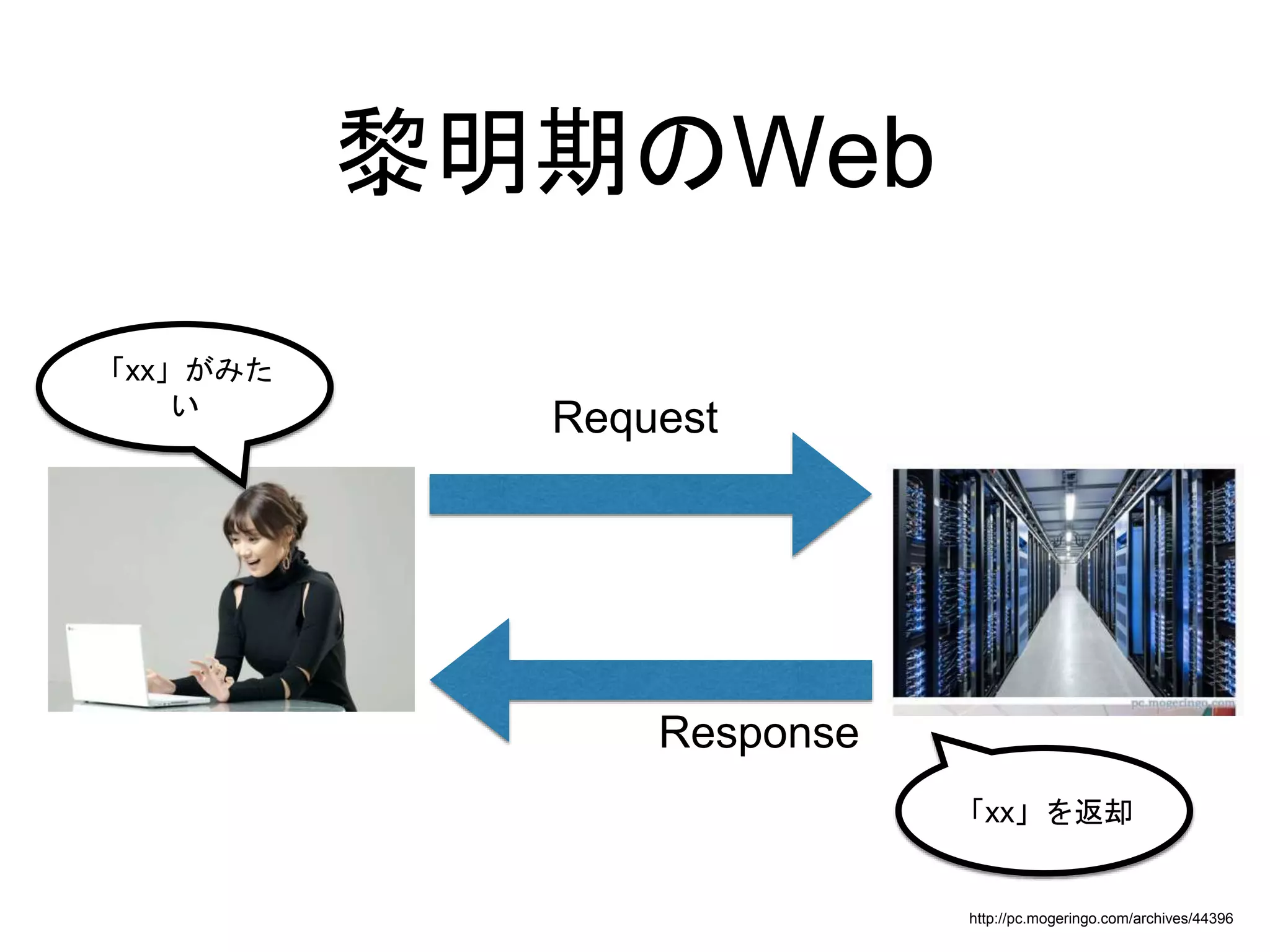 黎明期のWeb
http://pc.mogeringo.com/archives/44396
Request
Response
「xx」がみた
い
「xx」を返却
 