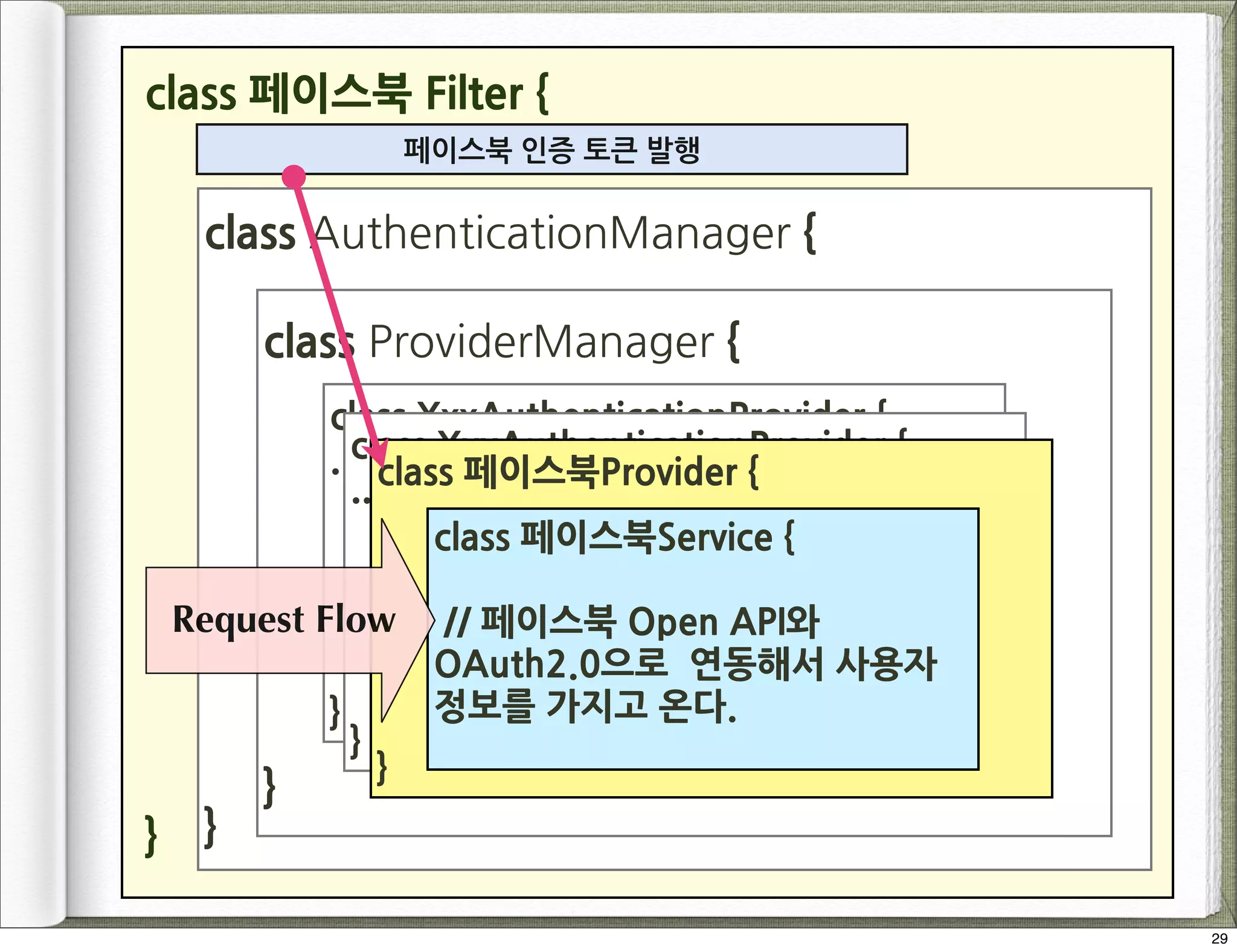  권한프레임워크
•구현은	
 