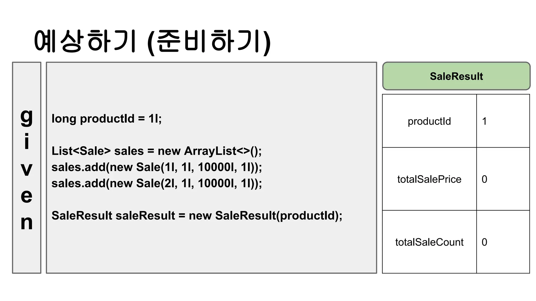 long productId = 1l;
List<Sale> sales = new ArrayList<>();
sales.add(new Sale(1l, 1l, 10000l, 1l));
sales.add(new Sale(2l, 1l, 10000l, 1l));
SaleResult saleResult = new SaleResult(productId);
예상하기 (준비하기)
g
i
v
e
n
productId 1
totalSalePrice 0
totalSaleCount 0
SaleResult
 