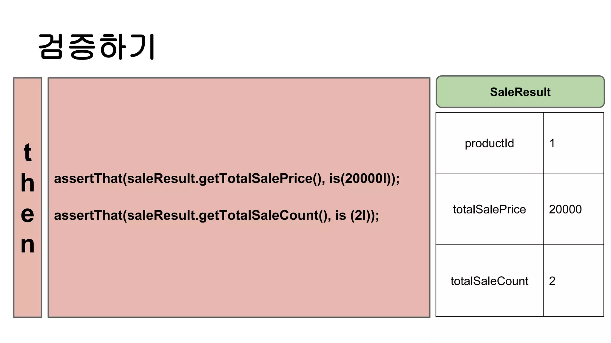 검증하기
assertThat(saleResult.getTotalSalePrice(), is(20000l));
assertThat(saleResult.getTotalSaleCount(), is (2l));
t
h
e
n
productId 1
totalSalePrice 20000
totalSaleCount 2
SaleResult
 