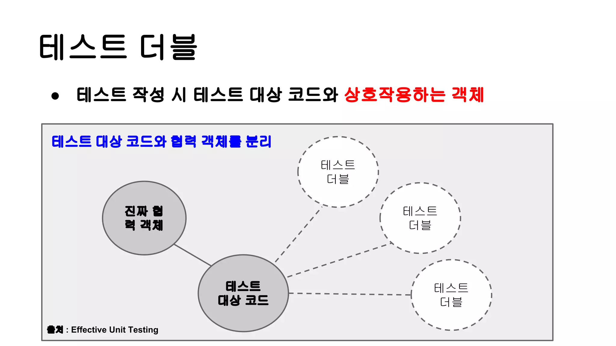 테스트 더블
진짜 협
력 객체
테스트
더블
테스트
더블
테스트
더블
출처 : Effective Unit Testing
테스트 대상 코드와 협력 객체를 분리
● 테스트 작성 시 테스트 대상 코드와 상호작용하는 객체
테스트
대상 코드
 