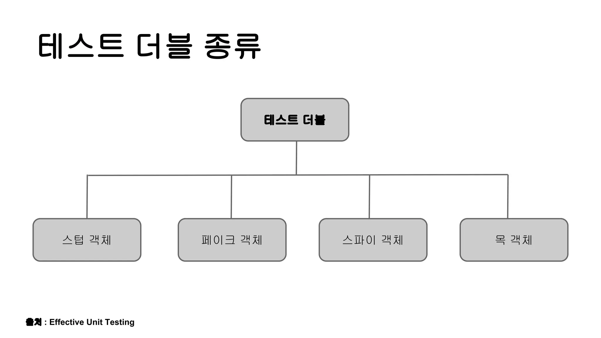 테스트 더블 종류
스파이 객체스텁 객체 페이크 객체 목 객체
테스트 더블
출처 : Effective Unit Testing
 
