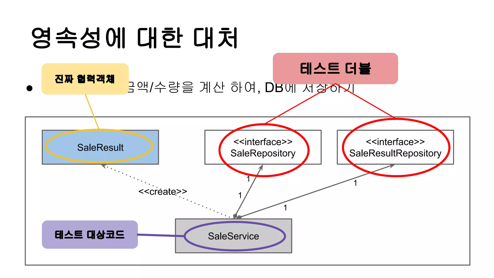 영속성에 대한 대처
SaleService
SaleResult
<<interface>>
SaleRepository
<<interface>>
SaleResultRepository
<<create>>
1
1
1
1
● 상품의 판매 금액/수량을 계산 하여, DB에 저장하기
테스트 더블
진짜 협력객체
테스트 대상코드
 
