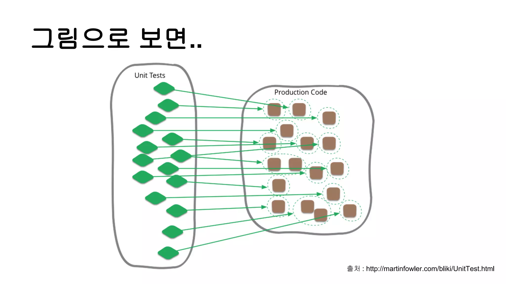 그림으로 보면..
출처 : http://martinfowler.com/bliki/UnitTest.html
 