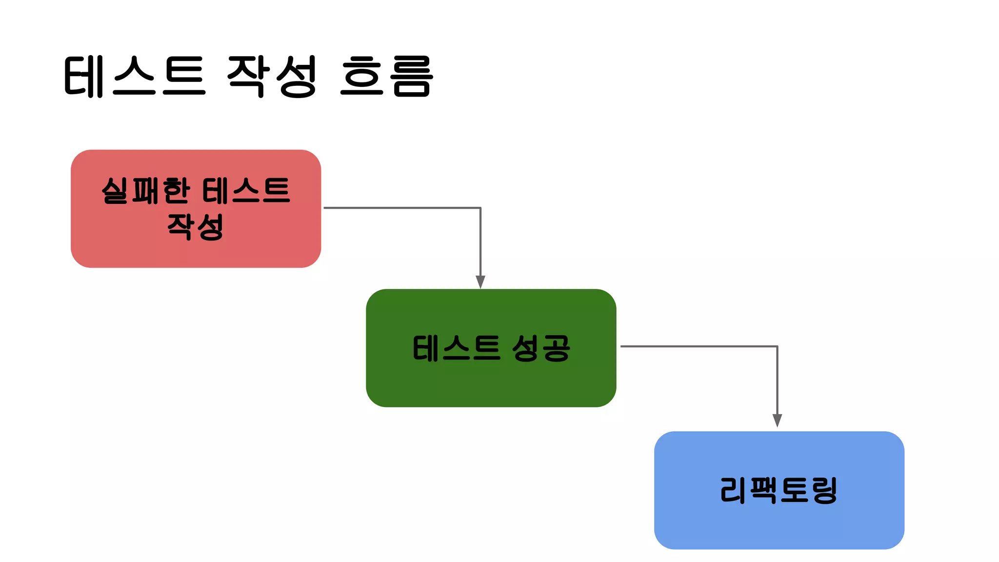테스트 작성 흐름
실패한 테스트
작성
테스트 성공
리팩토링
 