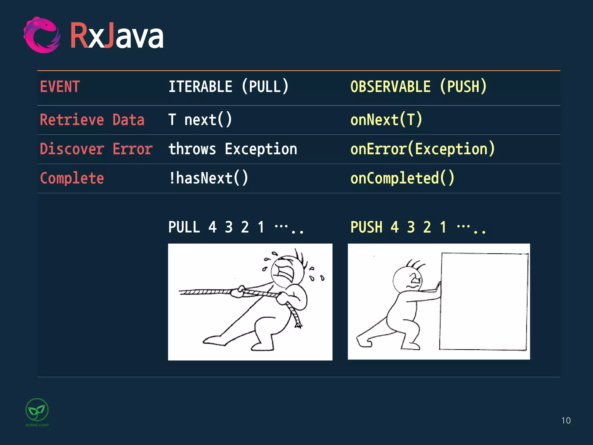 10
RxJava
EVENT ITERABLE (PULL) OBSERVABLE (PUSH)
Retrieve Data onNext(T)
Discover Error onError(Exception)
Complete onCompleted()
PUSH 4 3 2 1 …..
 