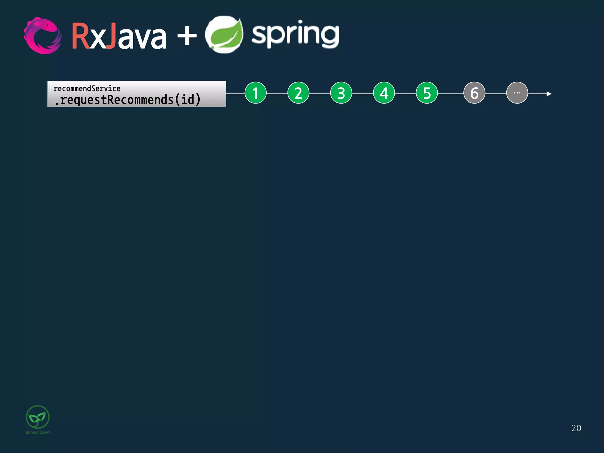 20
1 2 3 4 5 6 …
recommendService
.requestRecommends(id)
RxJava +
 