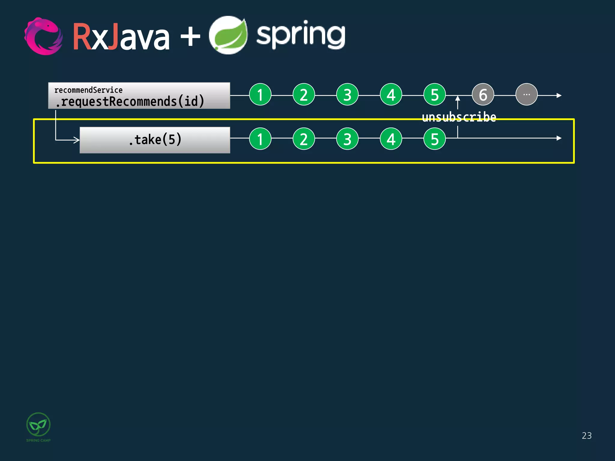 23
1 2 3 4 5 6 …
recommendService
.requestRecommends(id)
1 2 3 4 5
unsubscribe
.take(5)
RxJava +
 