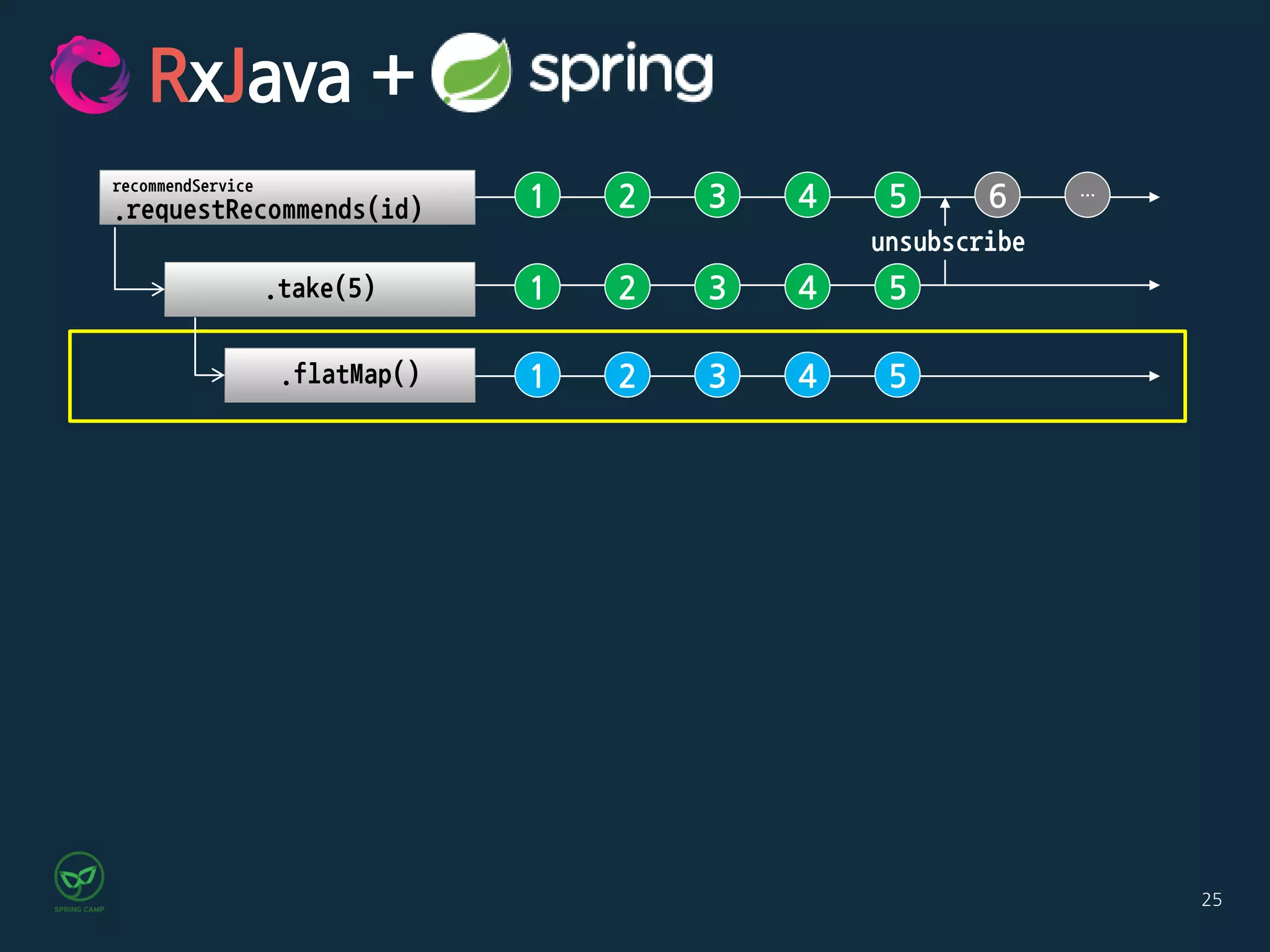 25
1 2 6 …
recommendService
.requestRecommends(id)
1 2.take(5)
.flatMap() 1 2
3
3
3
4
4
4
5
5
5
RxJava +
unsubscribe
 