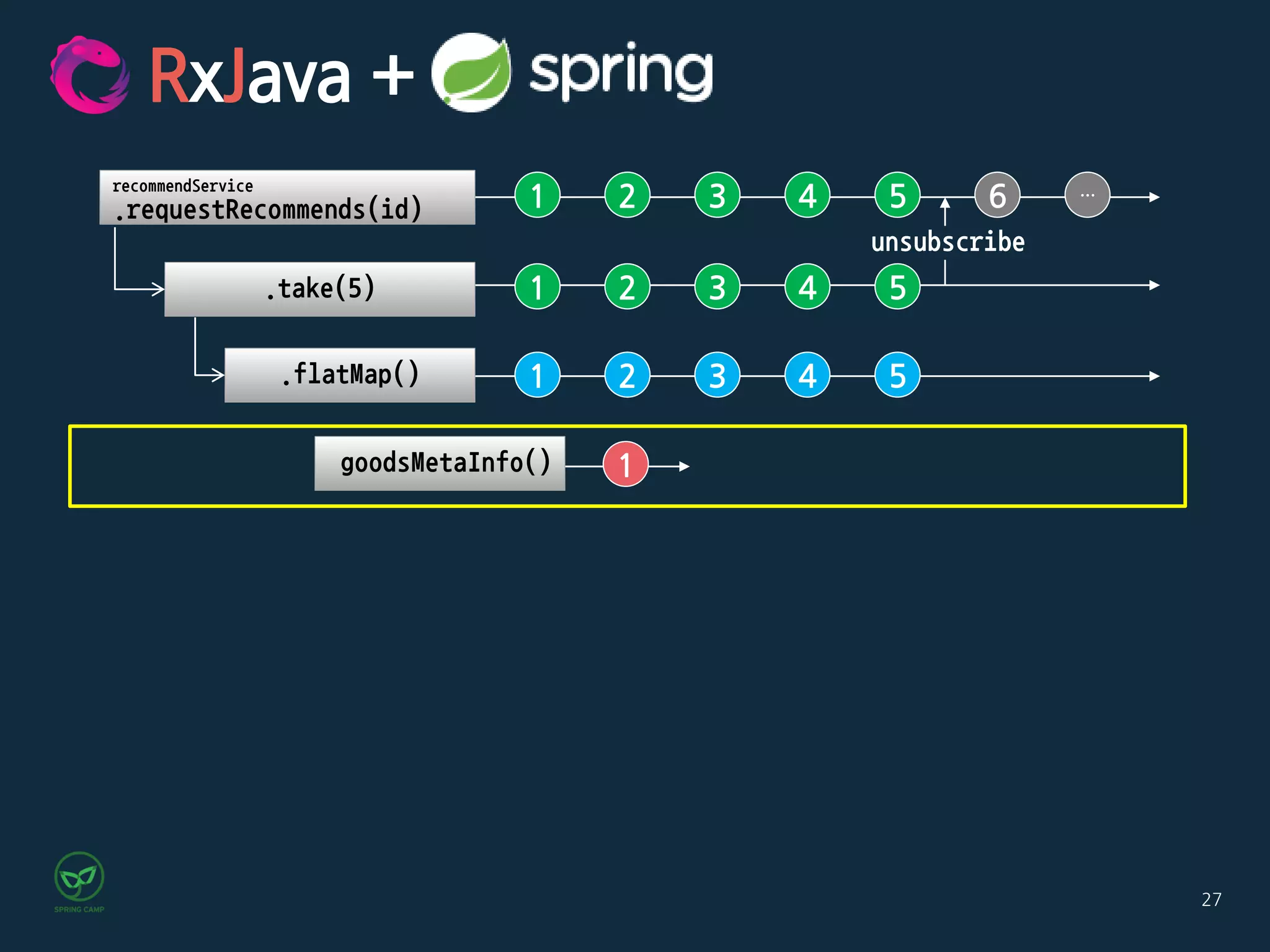 27
1 2 3 4 5 6 …
recommendService
.requestRecommends(id)
1 2 3 4 5.take(5)
.flatMap()
goodsMetaInfo()
1 2 3 4 5
1
RxJava +
unsubscribe
 