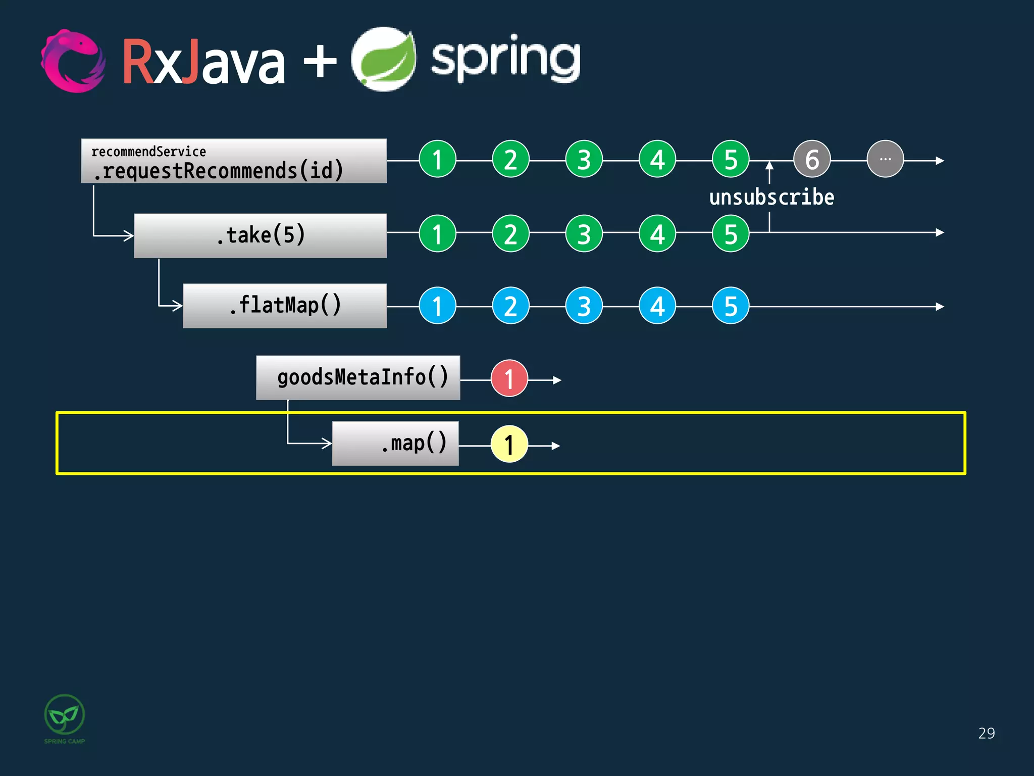 29
1 2 3 4 5 6 …
recommendService
.requestRecommends(id)
1 2 3 4 5.take(5)
.flatMap()
goodsMetaInfo()
.map()
1 2 3 4 5
1
1
RxJava +
unsubscribe
 