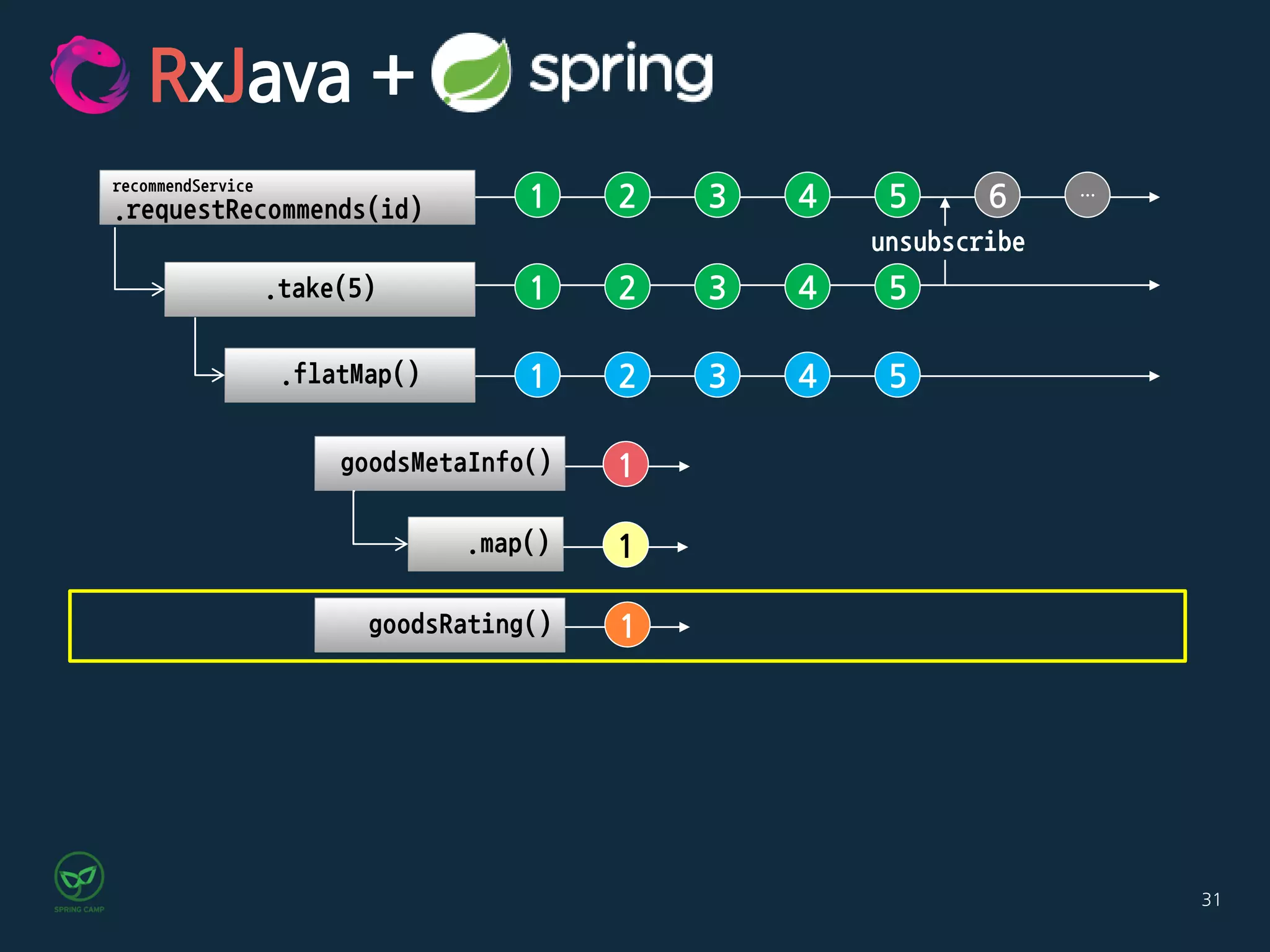 31
1 2 3 4 5 6 …
recommendService
.requestRecommends(id)
1 2 3 4 5.take(5)
.flatMap()
goodsMetaInfo()
goodsRating()
.map()
1 2 3 4 5
1
1
1
RxJava +
unsubscribe
 