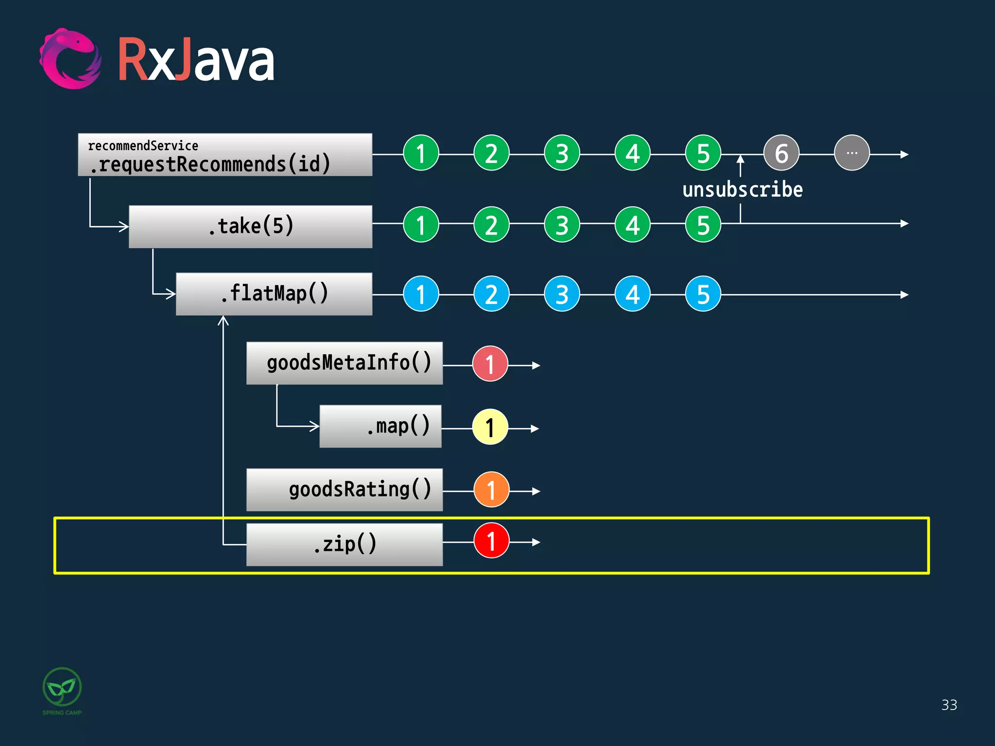 33
1 2 3 4 5 6 …
recommendService
.requestRecommends(id)
1 2 3 4 5.take(5)
.flatMap()
goodsMetaInfo()
goodsRating()
.map()
1 2 3 4 5
1
1
.zip()
1
1
RxJava
unsubscribe
 