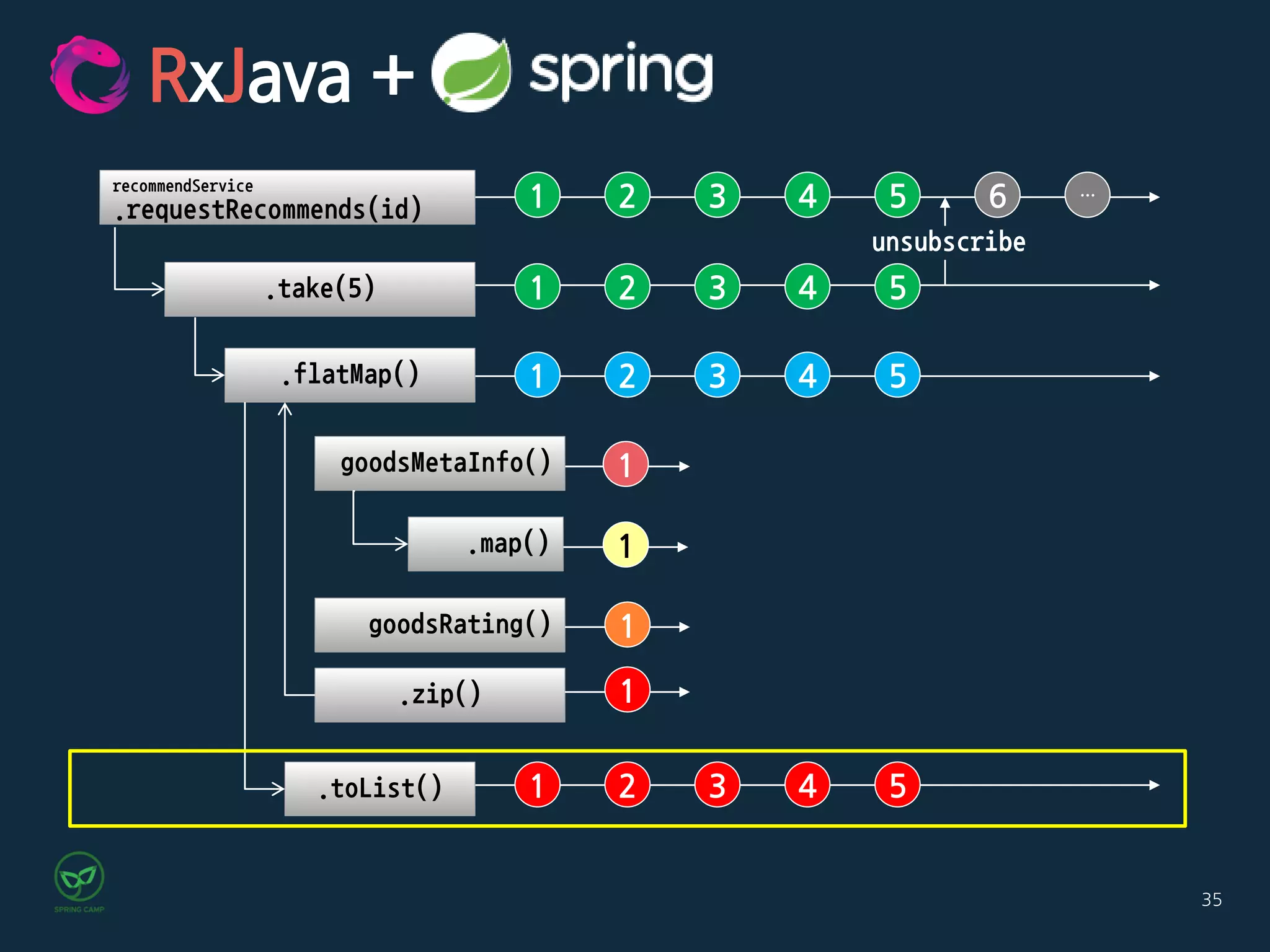 35
1 2 3 4 5 6 …
recommendService
.requestRecommends(id)
1 2 3 4 5
unsubscribe
.take(5)
.flatMap()
goodsMetaInfo()
goodsRating()
.map()
1 2 3 4 5
1
1
.zip()
1
1
.toList() 1 2 3 4 5
RxJava +
 
