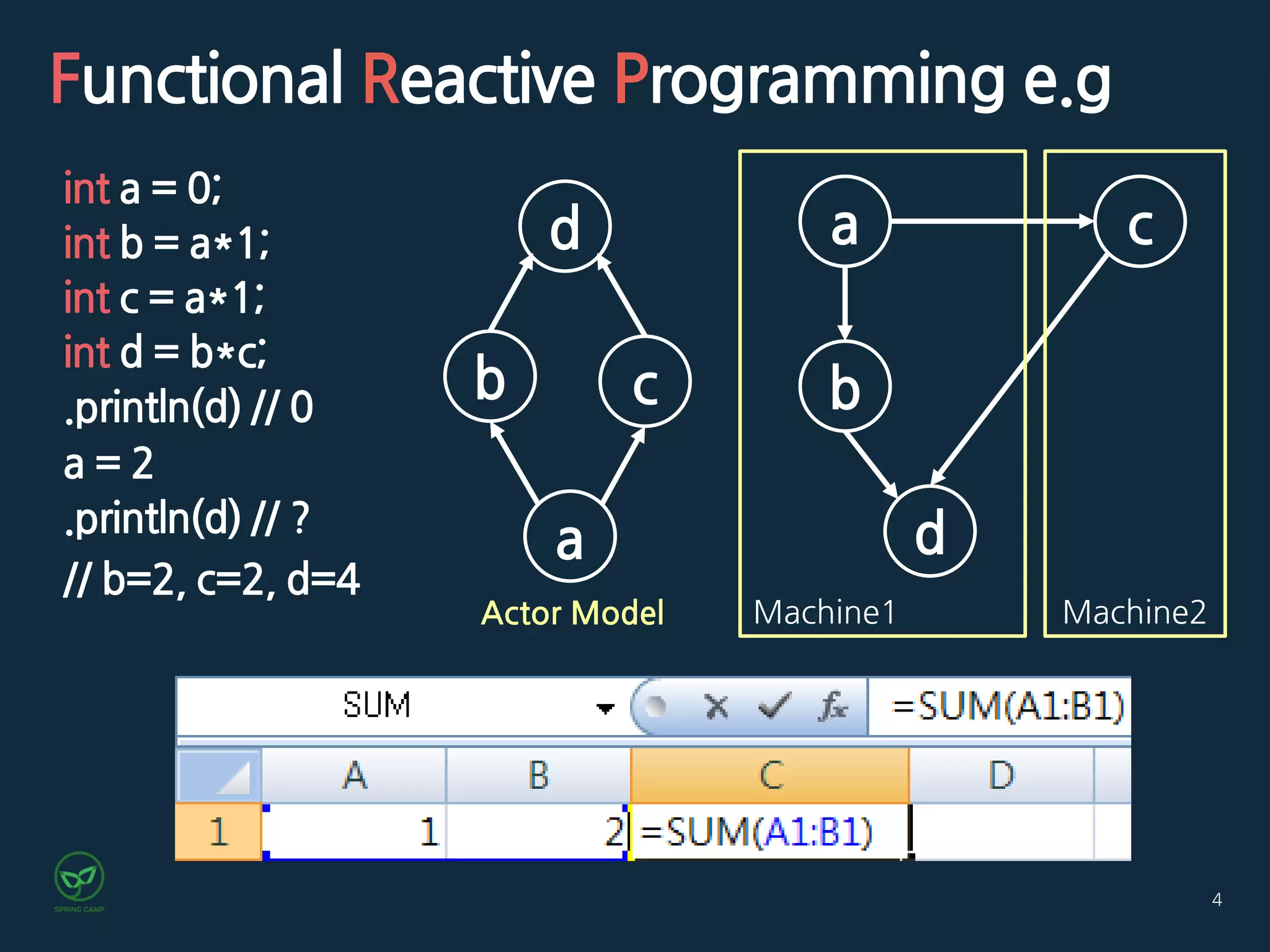 4
int a = 0;
int b = a*1;
int c = a*1;
int d = b*c;
.println(d) // 0
d
a
b c
d
b
a
Machine1
c
Machine2Actor Model
Functional Reactive Programming e.g
a = 2
.println(d) // ?
// b=2, c=2, d=4
 