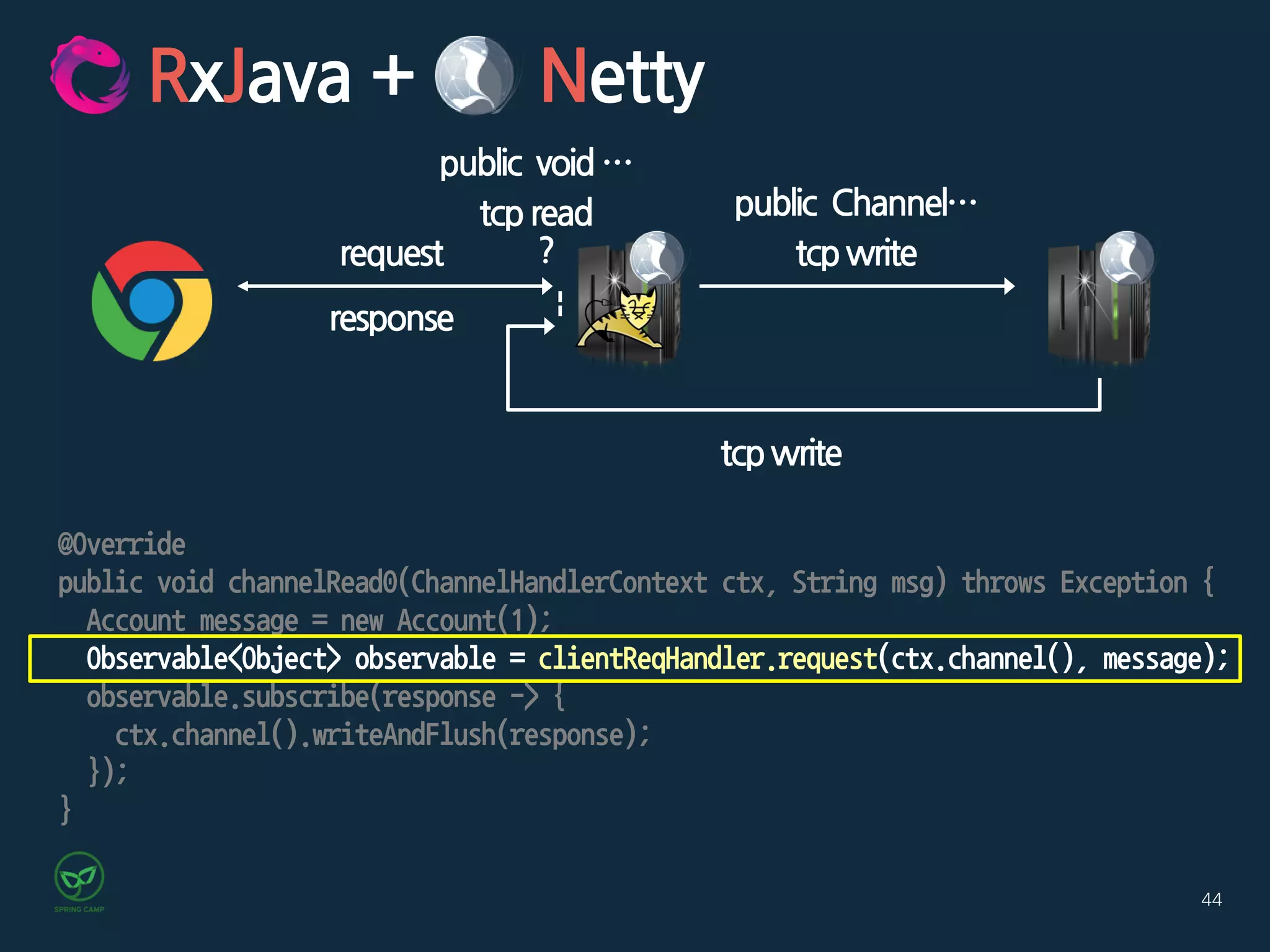 44
RxJava +
request
Netty
tcpwrite
response
tcpwrite
public Channel…
@Override
public void channelRead0(ChannelHandlerContext ctx, String msg) throws Exception {
Account message = new Account(1);
Observable<Object> observable = clientReqHandler.request(ctx.channel(), message);
observable.subscribe(response -> {
ctx.channel().writeAndFlush(response);
});
}
?
tcpread
public void…
 