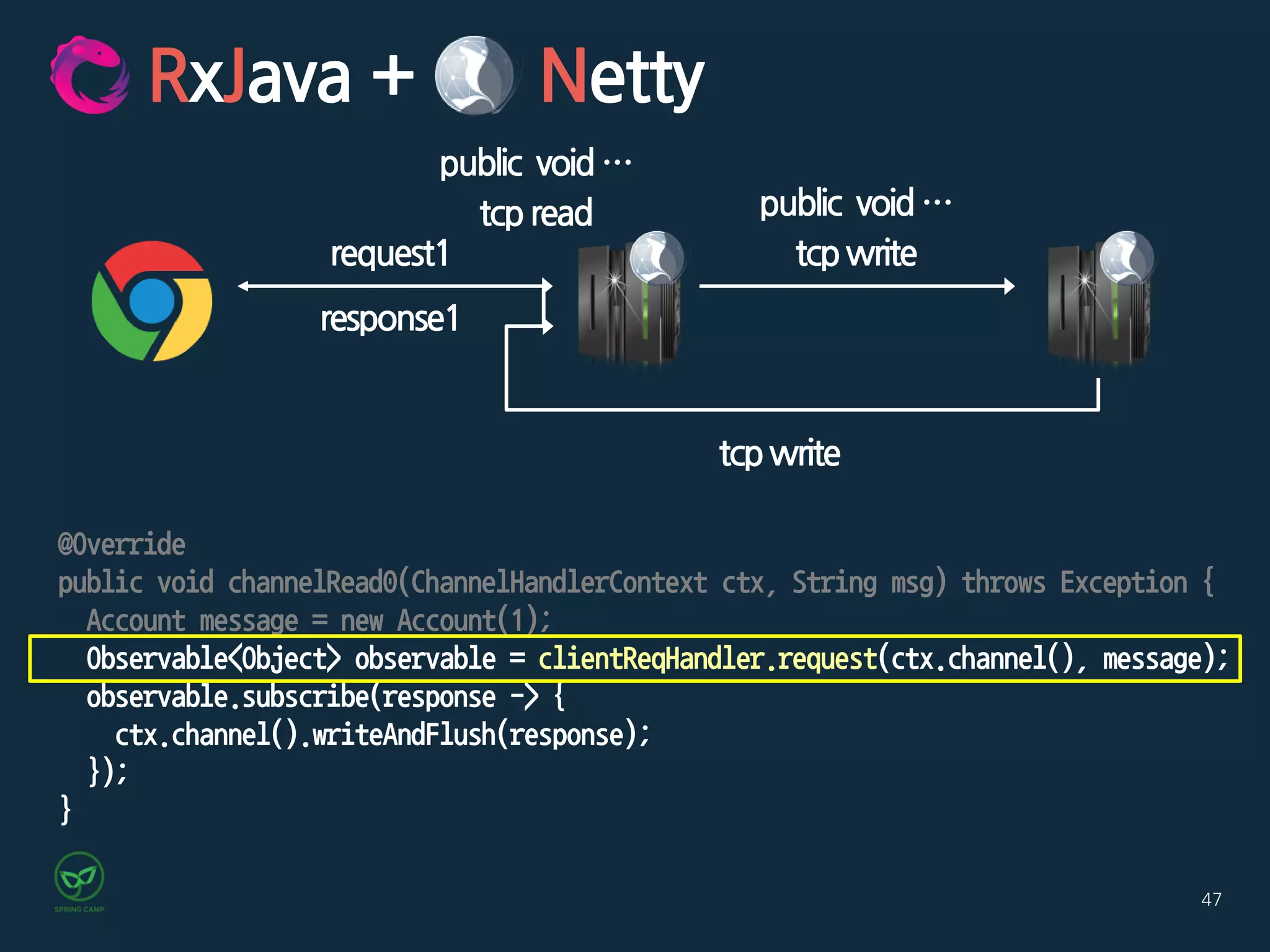 47
RxJava + Netty
@Override
public void channelRead0(ChannelHandlerContext ctx, String msg) throws Exception {
Account message = new Account(1);
Observable<Object> observable = clientReqHandler.request(ctx.channel(), message);
observable.subscribe(response -> {
ctx.channel().writeAndFlush(response);
});
}
request1
tcpwrite
response1
tcpwrite
public void…tcpread
public void…
 