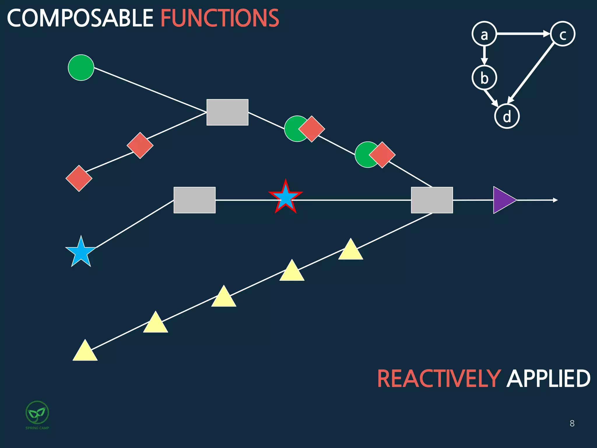 8
COMPOSABLE FUNCTIONS
REACTIVELY APPLIED
d
b
ca
 