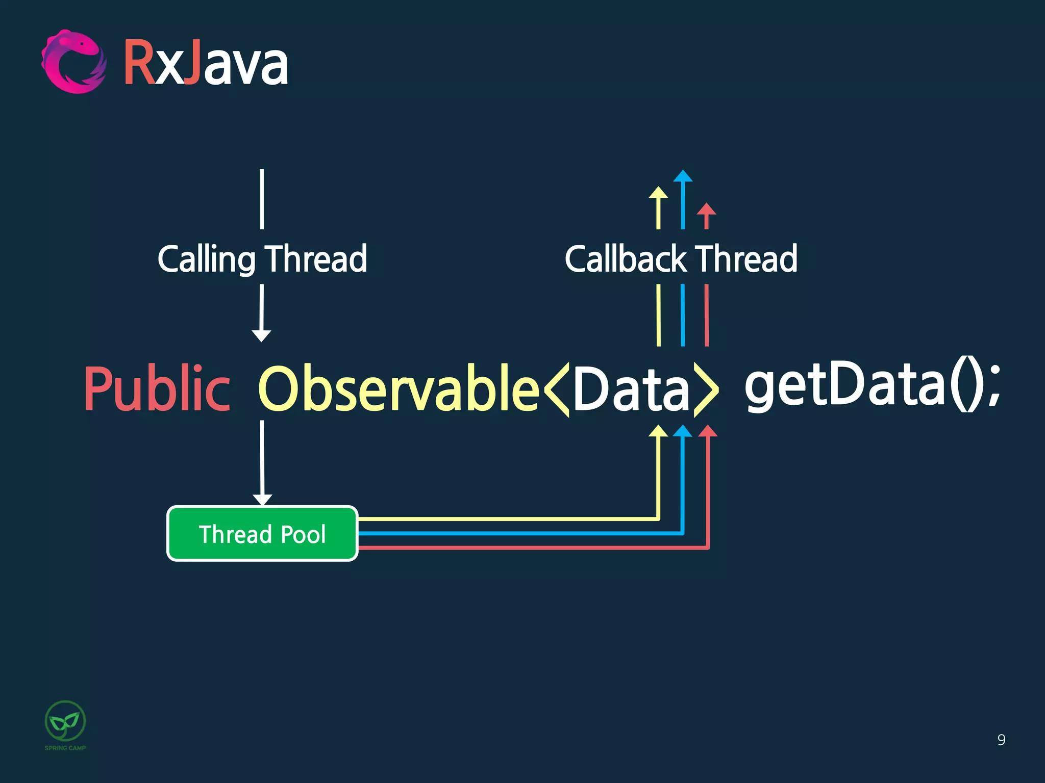 9
RxJava
getData();
Calling Thread
Thread Pool
Callback Thread
Observable<Data>Public
 
