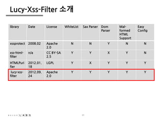 11
Lucy-Xss-Filter 소개
library Date License WhiteList Sax Parser Dom
Parser
Mal-
formed
HTML
Support
Easy
Config
xssprotect 2008.02 Apache
2.0
N N Y N N
xss-html-
filter
n/a CC BY-SA
2.5
Y Y X Y N
HTMLPuri
fier
2012.01.
18
LGPL Y X Y Y Y
lucy-xss-
filter
2012.09.
24
Apache
2.0
Y Y Y Y Y
11
 