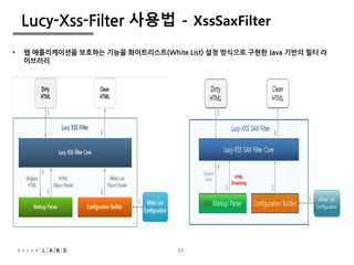 23
Lucy-Xss-Filter 사용법 - XssSaxFilter
• 웹 애플리케이션을 보호하는 기능을 화이트리스트(White List) 설정 방식으로 구현한 Java 기반의 필터 라
이브러리
23
 