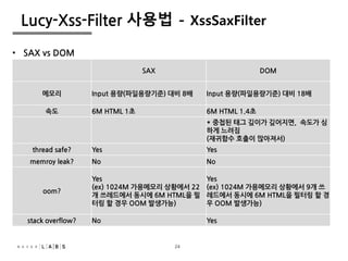 24
Lucy-Xss-Filter 사용법 - XssSaxFilter
SAX DOM
메모리 Input 용량(파일용량기준) 대비 8배 Input 용량(파일용량기준) 대비 18배
속도 6M HTML 1초 6M HTML 1.4초
* 중첩된 태그 깊이가 깊어지면, 속도가 심
하게 느려짐
(재귀함수 호출이 많아져서)
thread safe? Yes Yes
memroy leak? No No
oom?
Yes
(ex) 1024M 가용메모리 상황에서 22
개 쓰레드에서 동시에 6M HTML을 필
터링 할 경우 OOM 발생가능)
Yes
(ex) 1024M 가용메모리 상황에서 9개 쓰
레드에서 동시에 6M HTML을 필터링 할 경
우 OOM 발생가능)
stack overflow? No Yes
• SAX vs DOM
24
 