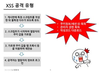 6
XSS 공격 유형
1. 게시판에 특정 스크립트를 작성
한 뒤 불특정 다수가 보도록 유도
2. 스크립트가 시작하여 열람자의
쿠키 값을 가로챔
4. 공격자는 열람자의 정보로 로그
인
3. 가로챈 쿠키 값을 웹 프록시 등
을 이용하여 재전송
• 쿠키정보/세션 ID 획득
• 관리자 권한 획득
• 악성코드 다운로드
6
 