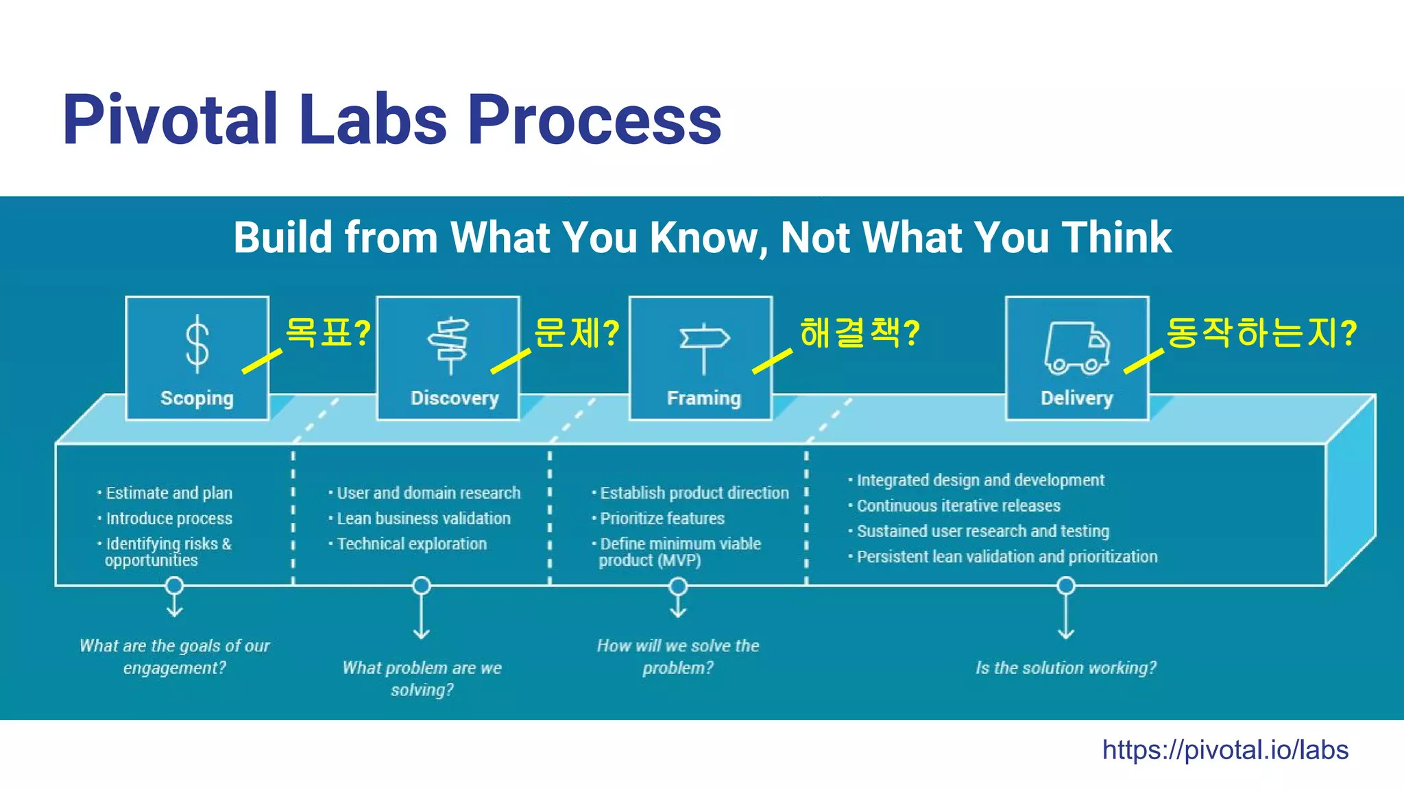 Pivotal Labs Process
https://pivotal.io/labs
Build from What You Know, Not What You Think
목표? 문제? 해결책? 동작하는지?
 