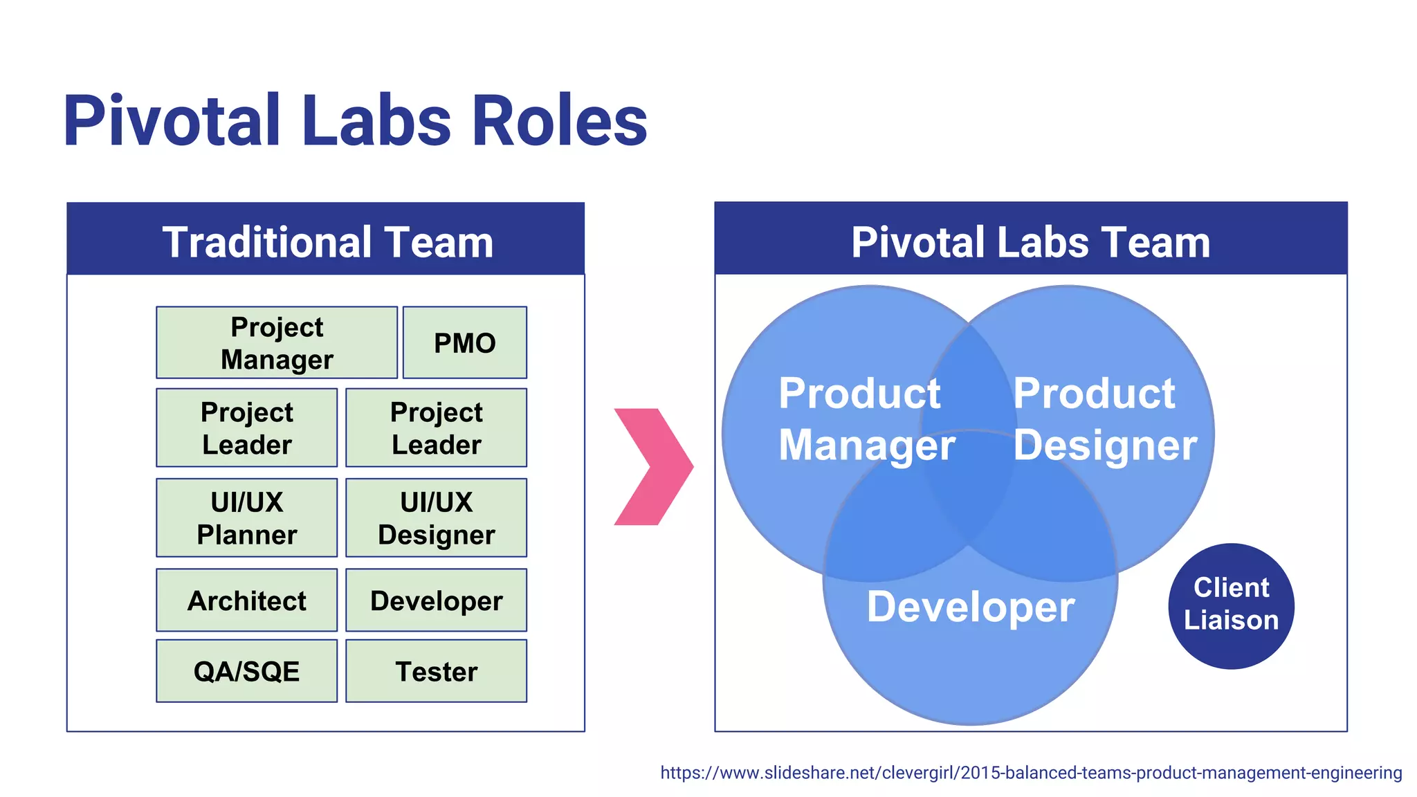 Pivotal Labs Roles
Traditional Team Pivotal Labs Team
Project
Manager
UI/UX
Planner
UI/UX
Designer
PMO
TesterQA/SQE
Project
Leader
Project
Leader
Architect Developer Client
Liaison
https://www.slideshare.net/clevergirl/2015-balanced-teams-product-management-engineering
Product
Manager
Product
Designer
Developer
 