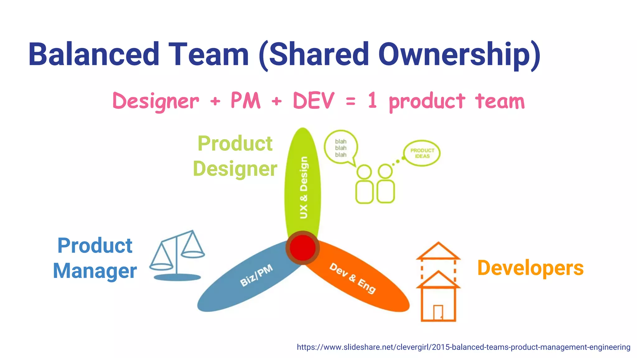 Balanced Team (Shared Ownership)
Designer + PM + DEV = 1 product team
https://www.slideshare.net/clevergirl/2015-balanced-teams-product-management-engineering
Product
Designer
Product
Manager Developers
 