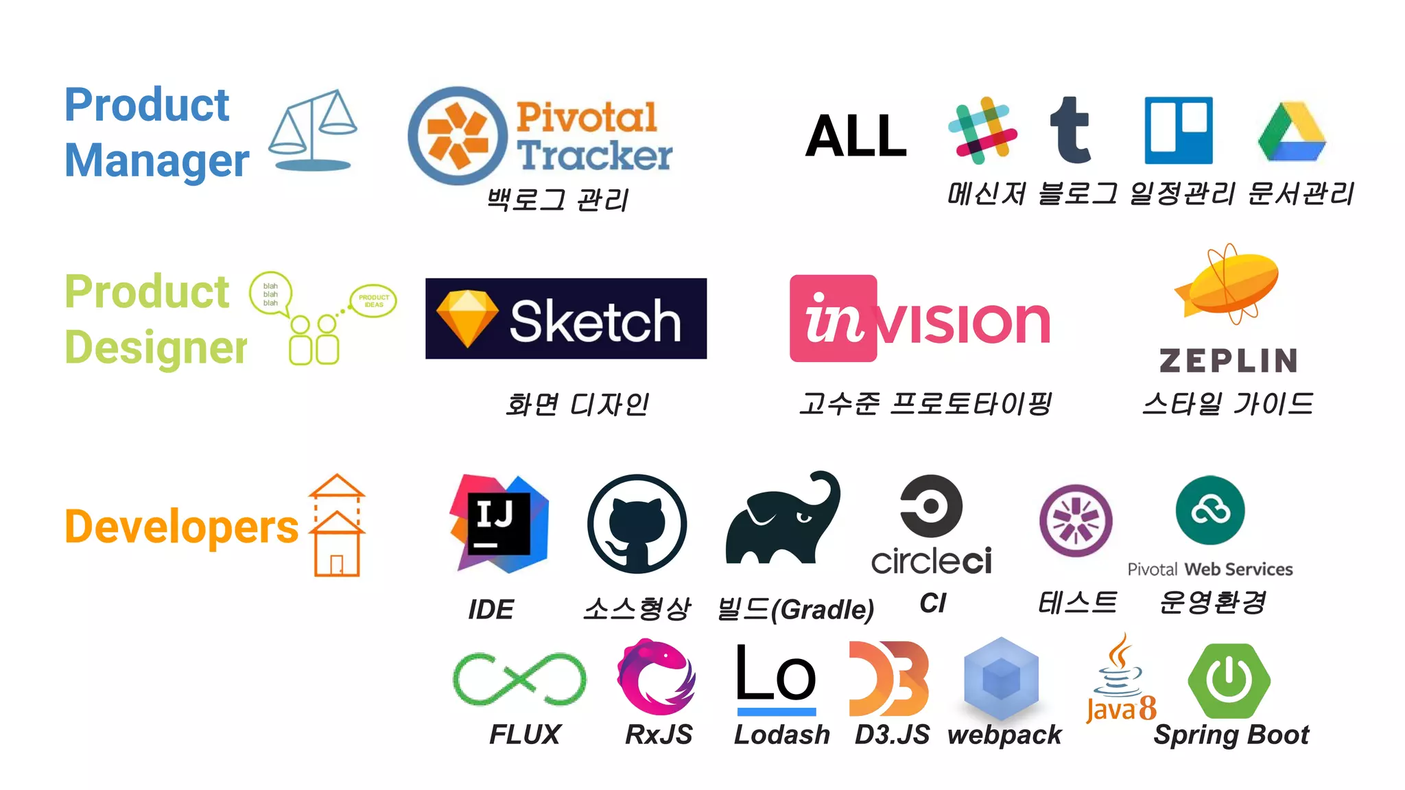 Product
Designer
Product
Manager
Developers
메신저 블로그 일정관리 문서관리백로그 관리
화면 디자인 고수준 프로토타이핑 스타일 가이드
ALL
IDE 소스형상 빌드(Gradle) CI 테스트 운영환경
FLUX RxJS Lodash D3.JS webpack Spring Boot
 