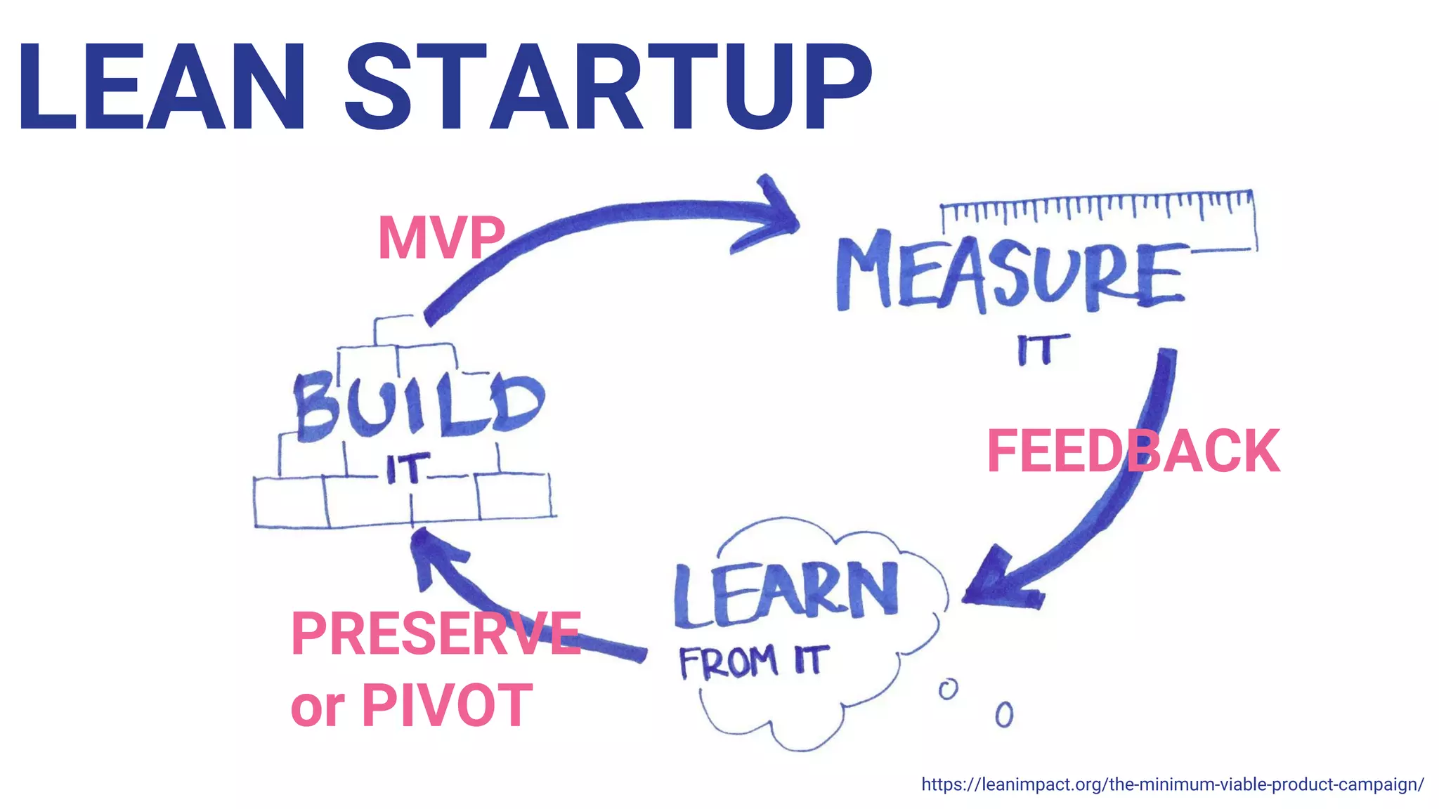 LEAN STARTUP
MVP
FEEDBACK
PRESERVE
or PIVOT
https://leanimpact.org/the-minimum-viable-product-campaign/
 