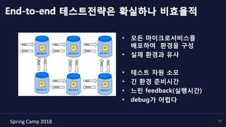 Spring	Camp	2018	 19
End-to-end 테스트전략은 확실하나 비효율적
•  모든 마이크로서비스를
배포하여 환경을 구성
•  실제 환경과 유사
•  테스트 자원 소모
•  긴 환경 준비시간
•  느린 feedback(실행시간)
•  debug가 어렵다
 