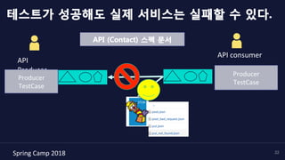 Spring	Camp	2018	 22
테스트가 성공해도 실제 서비스는 실패할 수 있다.
API	consumer	
API	
Producer	
Producer	
TestCase	
Producer	
TestCase	
API (Contact) 스펙 문서
 