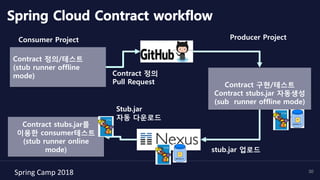 Spring	Camp	2018	 30
Spring Cloud Contract workflow
Contract 정의/테스트
(stub runner offline
mode)
Contract 구현/테스트
Contract stubs.jar 자동생성
(sub runner offline mode)
Contract 정의
Pull Request
Consumer Project Producer Project
stub.jar 업로드
Stub.jar
자동 다운로드
Contract stubs.jar를
이용한 consumer테스트
(stub runner online
mode)
 