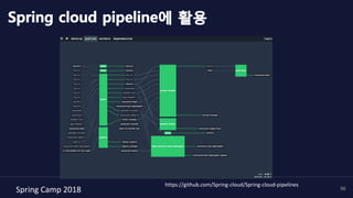 Spring	Camp	2018	 56
Spring cloud pipeline에 활용
https://github.com/Spring-cloud/Spring-cloud-pipelines	
 