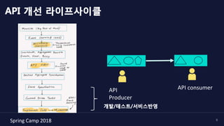 Spring	Camp	2018	 9
개발/테스트/서비스반영
API	consumer	API	
Producer	
API 개선 라이프사이클
 