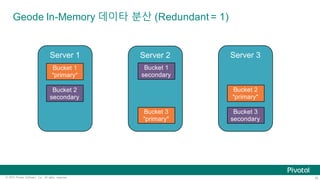 10© 2015 Pivotal Software, Inc. All rights reserved.
Server 3Server 2
Bucket 3
*primary*
Bucket 1
secondary
Bucket 3
secondary
Bucket 2
*primary*
Server 1
Bucket 2
secondary
Bucket 1
*primary*
Geode In-Memory 데이타 분산 (Redundant = 1)
 
