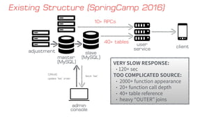 Existing Structure (SpringCamp 2016)
user 
service
40+ tables
admin 
console
client
slave 
(MySQL)master 
(MySQL)
adjustment
C/R/U/D
update “list” order
fetch “list”
10+ RPCs
 