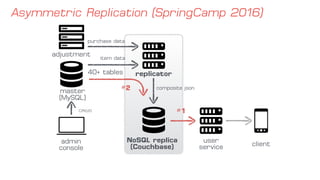 C/R/U/D
replicator40+ tables
admin 
console
composite json
master 
(MySQL)
item data
adjustment
purchase data
#1
#2
Asymmetric Replication (SpringCamp 2016)
user 
service
NoSQL replica 
(Couchbase) client
 