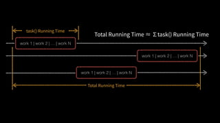 work 1 | work 2 | … | work N
work 1 | work 2 | … | work N
work 1 | work 2 | … | work N
 