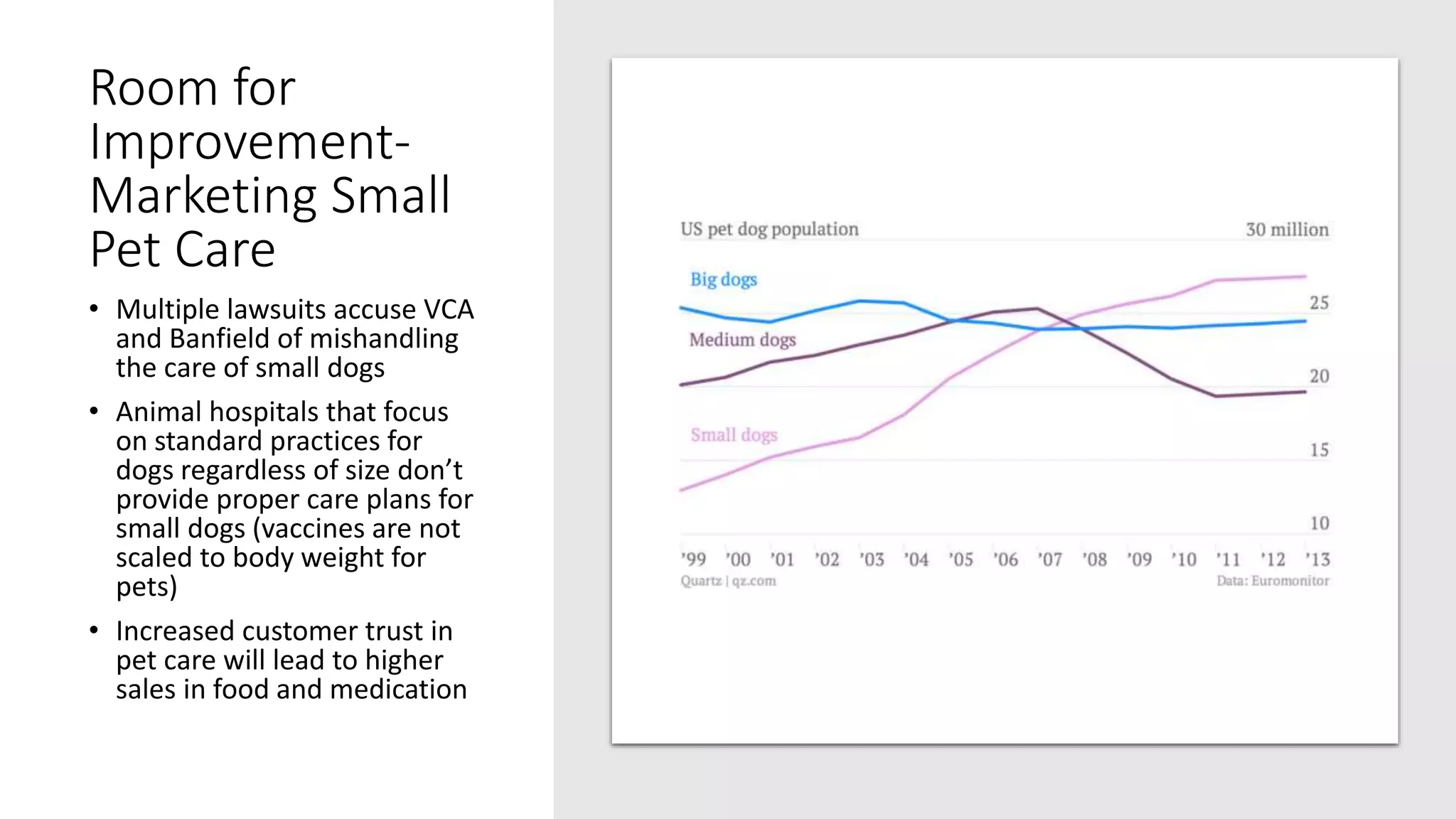 Room for
Improvement-
Marketing Small
Pet Care
• Multiple lawsuits accuse VCA
and Banfield of mishandling
the care of small dogs
• Animal hospitals that focus
on standard practices for
dogs regardless of size don’t
provide proper care plans for
small dogs (vaccines are not
scaled to body weight for
pets)
• Increased customer trust in
pet care will lead to higher
sales in food and medication
 